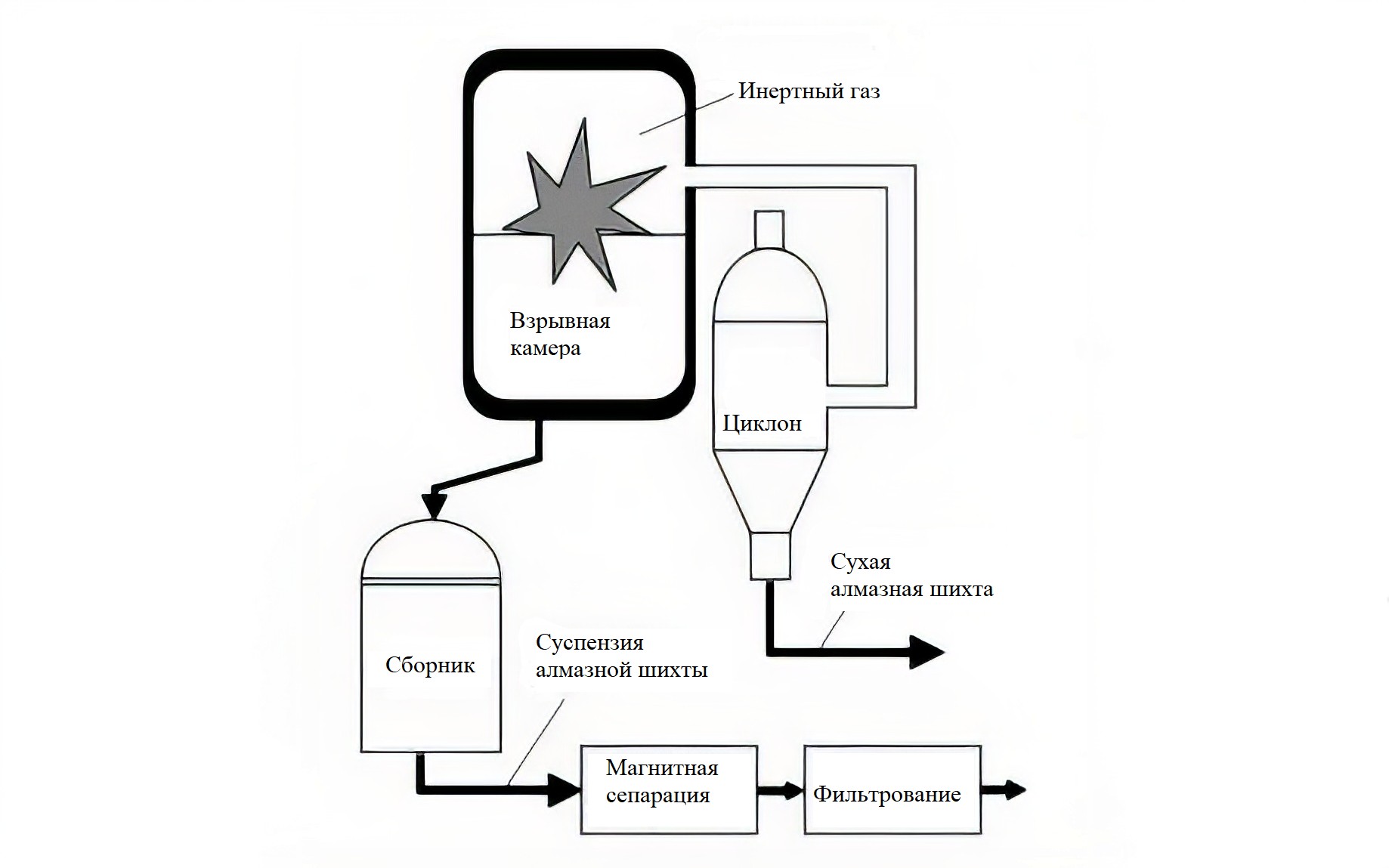 Схема детонационного синтеза алмазов
