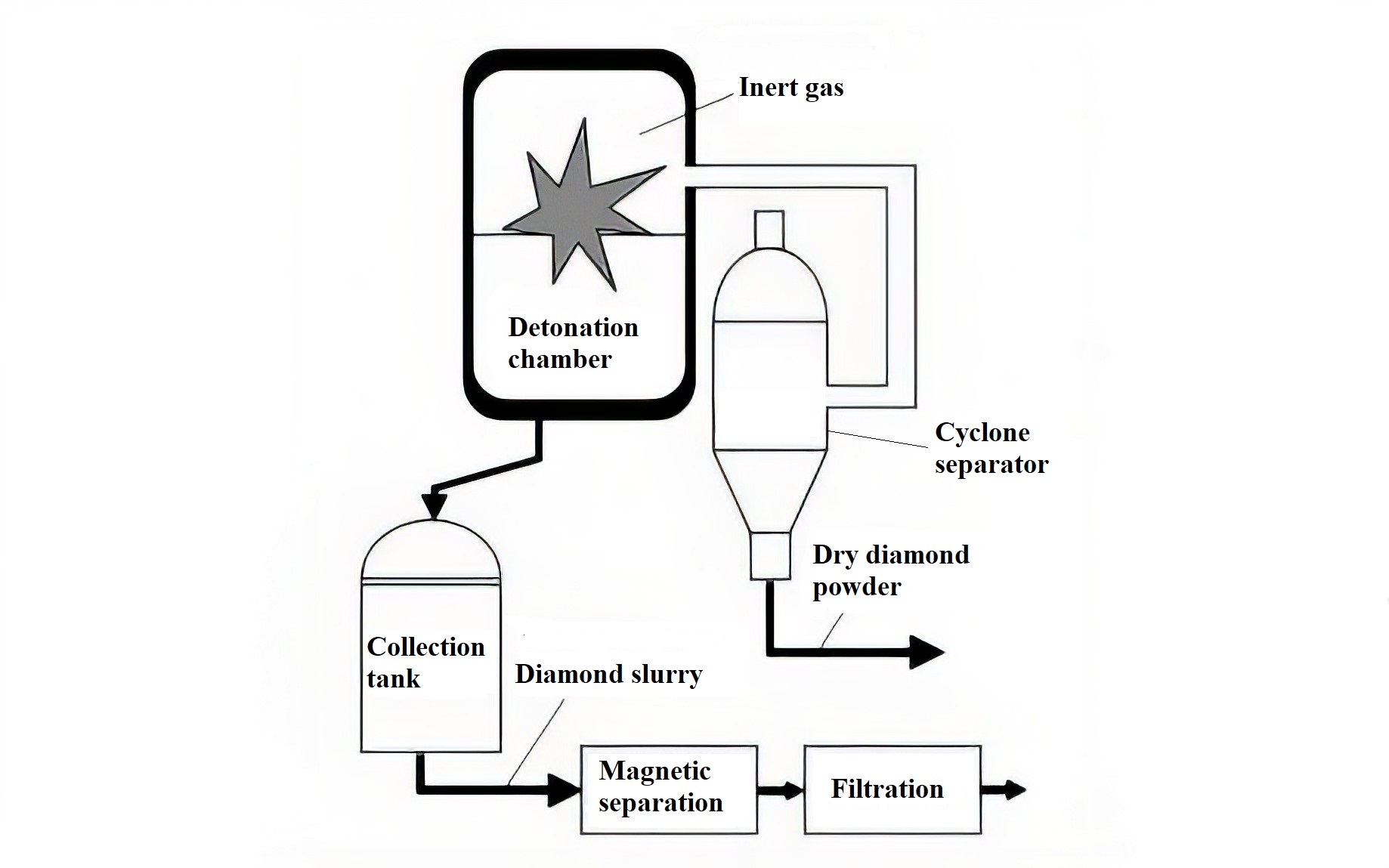 Scheme of detonation synthesis
