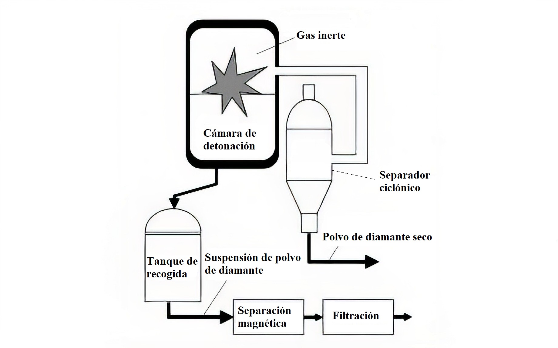 Esquema del sistema de síntesis de diamantes