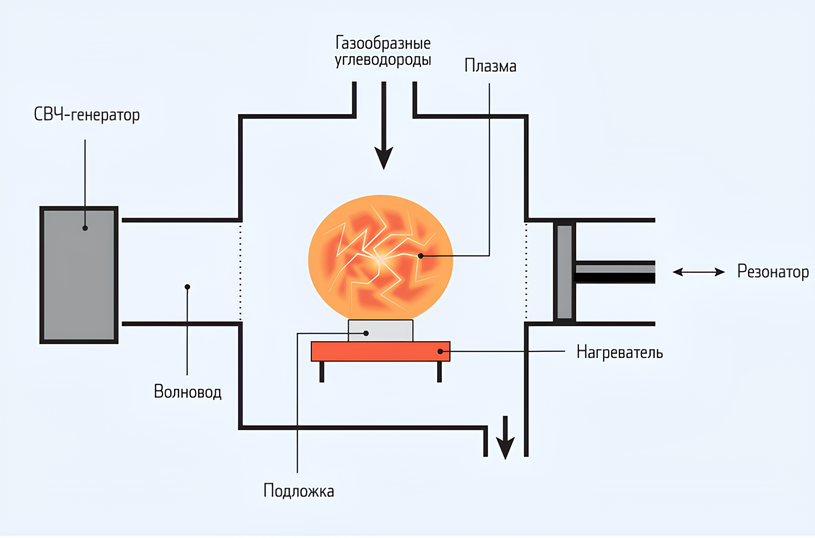 Схема получения алмаза методом CVD