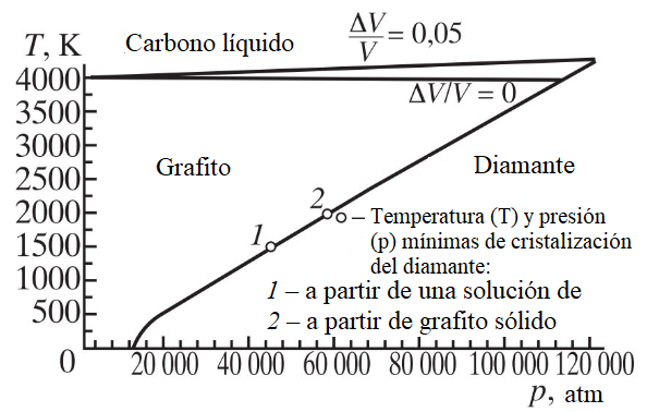 Diagrama de fases y reacciones del carbono