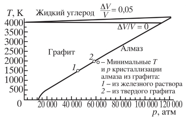 Фазовая и реакционная диаграмма графита Овсея Лейпунского