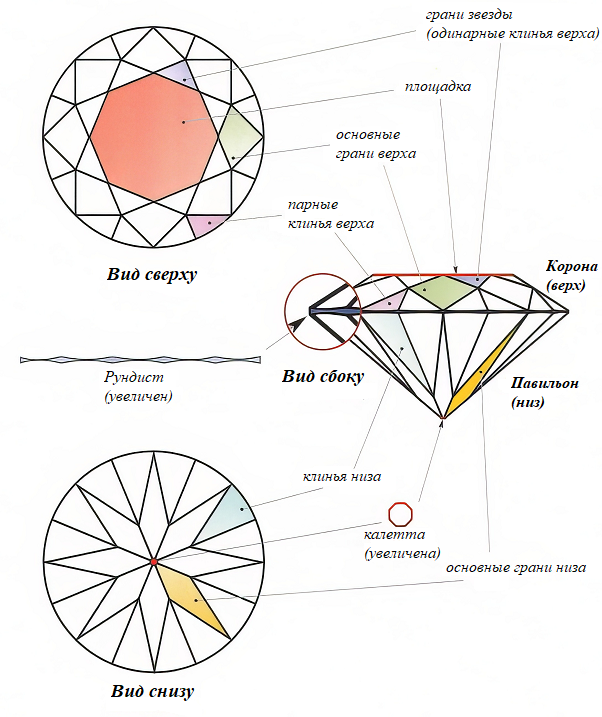 Основные элементы огранки
