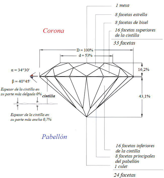 Parámetros de talla