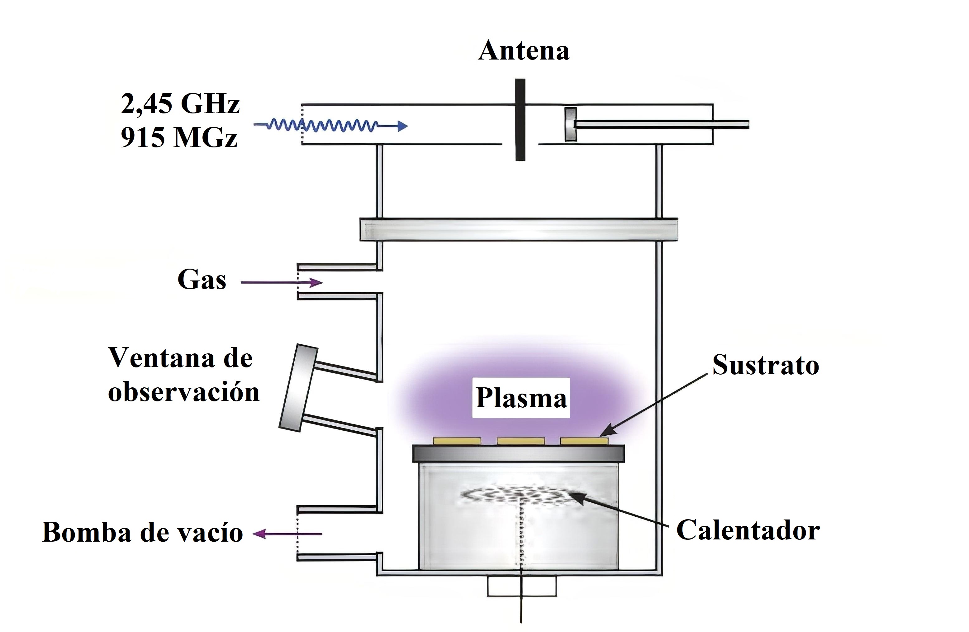 Proceso de crecimiento