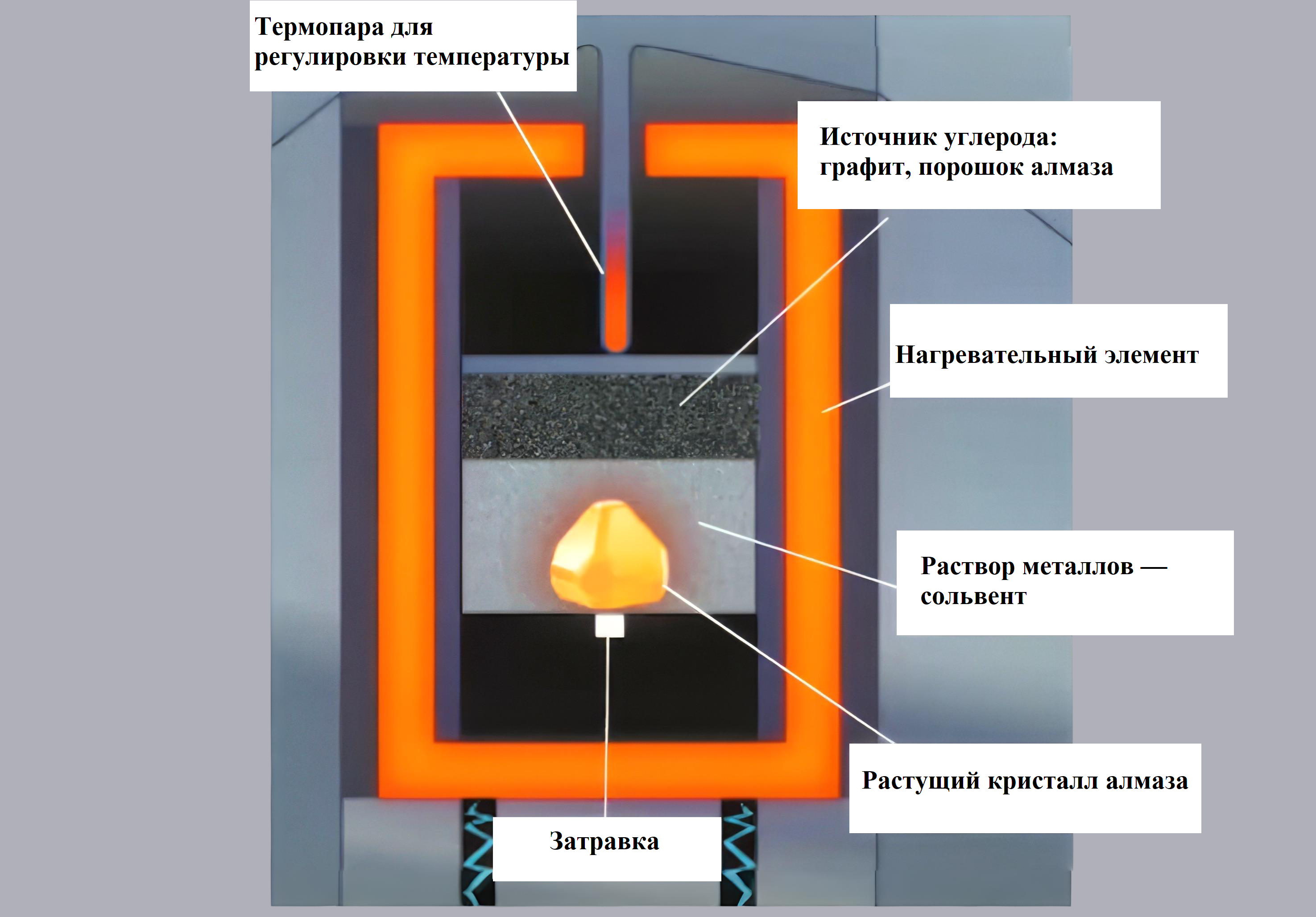 Схема роста алмаза